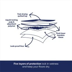 Frisco Large Eco-Conscious Dog Training & Potty Pads -Dog Supplies Shop 227438 PT5. AC SS1800 V1674666971