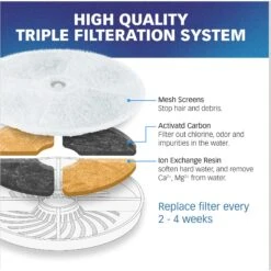 Pet Standard Petkit EverSweet 2, EverSweet 3 & Cybertial Puredrink Water Fountain Replacement Filter, 6-Pack -Dog Supplies Shop 738814 PT3. AC SS1800 V1675290100